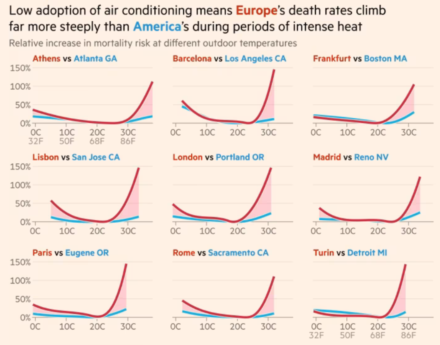 DocuVerite's tweet image. L’écart énorme entre les USA et l’Europe en matière d’usage de la climatisation se reflète dans un écart tout aussi saisissant dans les décès liés à la chaleur ⤵️
Entre 2000 et 2019, 83 000 Européens sont morts en moyenne chaque année à cause de la chaleur extrême, contre 20…