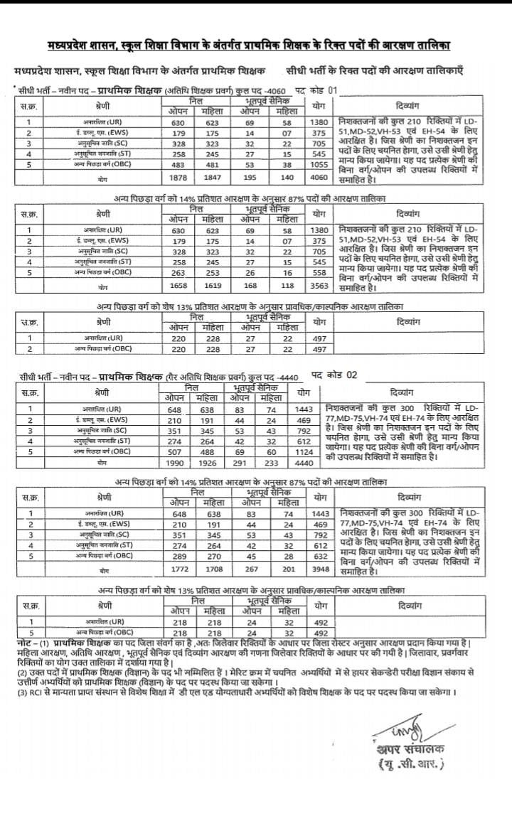 भावी शिक्षक मंच (@cgobc) on Twitter photo 👉छत्तीसगढ़ को छोड़ दिया जाए तो बाकी सारे राज्यों में शिक्षक भर्ती आ रही है।
यही है डबल इंजन की सरकार की ताकत ।
👉कृपया डबल इंजन की सरकार के झांसे में ना आए आपके और आपके बच्चों की जिंदगी झंड हो जाएगी।
<a href="/narendramodi/">Narendra Modi</a> <a href="/BJP4CGState/">BJP Chhattisgarh</a> <a href="/OPChoudhary_Ind/">OP Choudhary</a> <a href="/brijmohan_ag/">Brijmohan Agrawal</a> <a href="/vishnudsai/">Vishnu Deo Sai</a> 👉छत्तीसगढ़ को छोड़ दिया जाए तो बाकी सारे राज्यों में शिक्षक भर्ती आ रही है।
यही है डबल इंजन की सरकार की ताकत ।
👉कृपया डबल इंजन की सरकार के झांसे में ना आए आपके और आपके बच्चों की जिंदगी झंड हो जाएगी।
<a href="/narendramodi/">Narendra Modi</a> <a href="/BJP4CGState/">BJP Chhattisgarh</a> <a href="/OPChoudhary_Ind/">OP Choudhary</a> <a href="/brijmohan_ag/">Brijmohan Agrawal</a> <a href="/vishnudsai/">Vishnu Deo Sai</a>