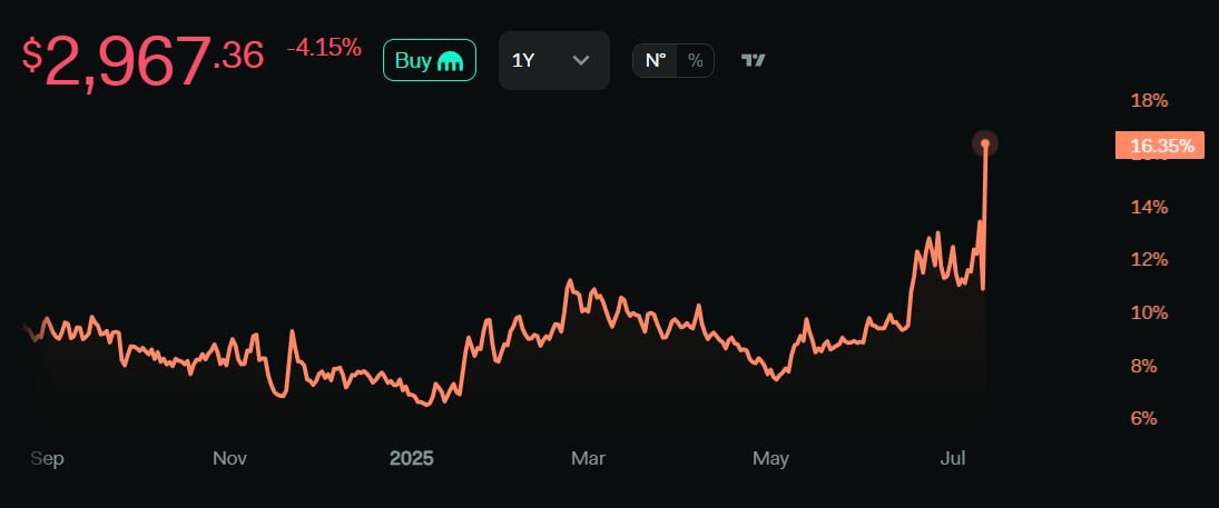 $ETH just hit its highest social dominance level in the past 365 days. 

Attention is accelerating, even though market prices are steady.

When the storyline picks up faster than capital moves, it usually spells opportunity. 

Retail’s listening. Are you?
