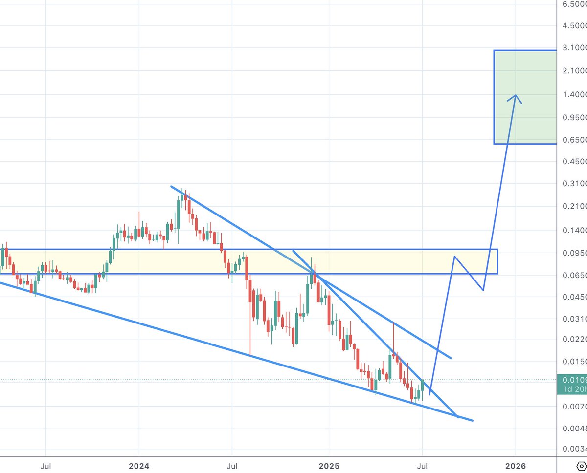 $NXRA is breaking out on the weekly chart — the move is starting.

Now’s the time to shift your mindset from:
"We're down 95%, it’ll never recover..."
to:
"This is a once-in-a-lifetime 100x opportunity."

The next #RWA wave is coming — and $NXRA is perfectly positioned to lead