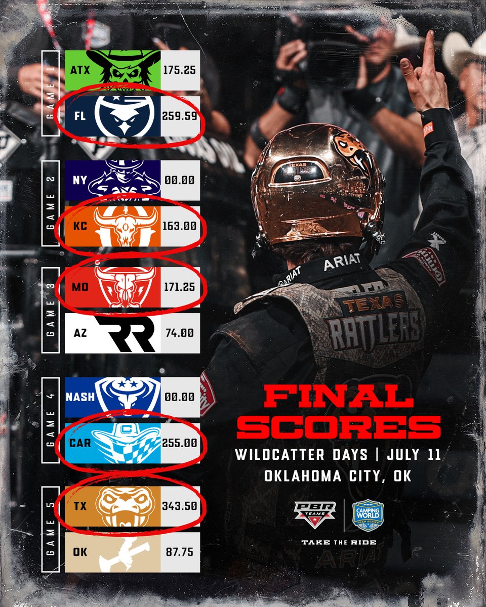 Night 1 in the books 📚

Full results at PBR.com