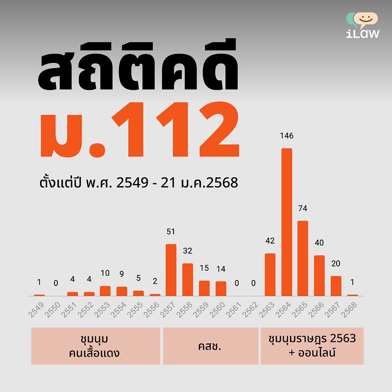ChetawanPPLE's tweet image. ทำไมถึงต้องปิดประตูตายนิรโทษกรรมประชาชน คดีความผิดตามประมวลกฎหมายอาญา มาตรา 112 !
จะไม่พิจารณาแยกแยะสักหน่อยเลยเหรอว่า มันมีคดีที่มาจากเหตุจูงใจทางการเมือง มันมีคดีที่เกิดขึ้นเพราะกลั่นแกล้งทำลายกัน
ชวนดูสถิติคดี ม.112 ระหว่างปี 2549-2568 แล้ว…