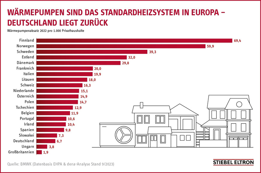 Greenmansrun's tweet image. Wärmepumpen - das ist diese völlig neue Technologie von der man noch nicht genug Ahnung hat und die viel zu teuer ist (Ironie off).
Komisch - scheint ausserhalb Deutschlands sehr beliebt zu sein.
Auch weil es sich rechnet.