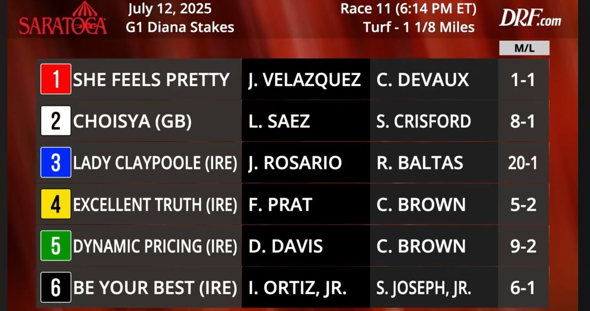🏇🏇 Here's the horse by horse preview of the G1 Diana on Saturday at Saratoga with <a href="/HorseToWatch/">David Aragona</a> &amp; <a href="/DRF_Beer/">Mike Beer</a> ! 

Can they beat She Feels Pretty!?

⤵️⤵️⤵️
youtu.be/GvTdBe_U5co?si…