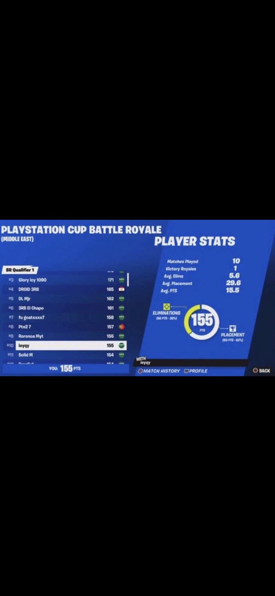 10th qual to final 
(+200$ )