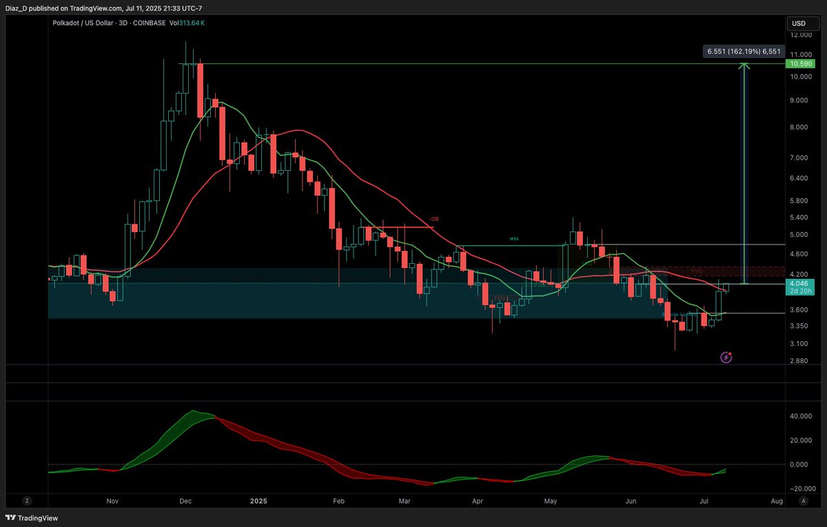 $DOT <a href="/Polkadot/">Polkadot</a> 3 day breaking out! Going there IF it gets above this area. 😍