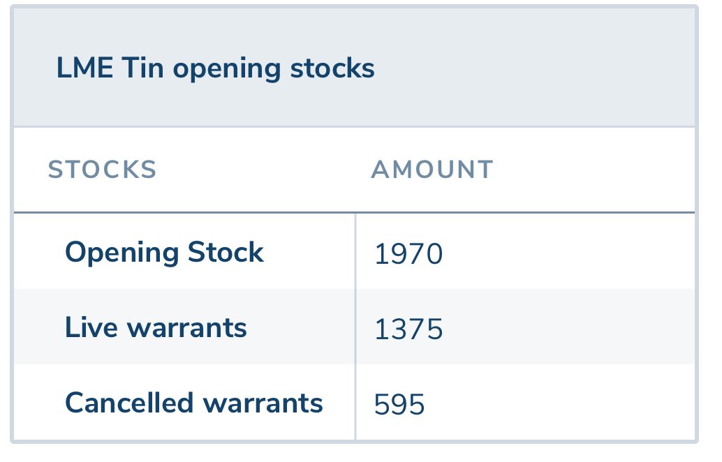 OG_TINBARON's tweet image. Another #tin inventory drawdown on Friday on #LME. Only 1,970t (0.5%) remaining in LME warehouses of 380,000t annual refined tin production.