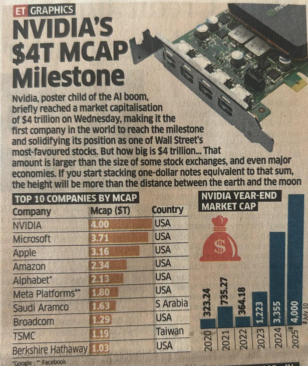 NVIDIA hits $4T market cap! 🔥🔥
The AI titan becomes the first company ever to briefly cross the $4 trillion mark, outpacing Microsoft, Apple &amp; Amazon.
➡️From $323B in 2020 to $4T in 2025 — a 12x jump in 5 years!
➡️That’s more than the GDP of major economies!
Top 5 by MCap (in