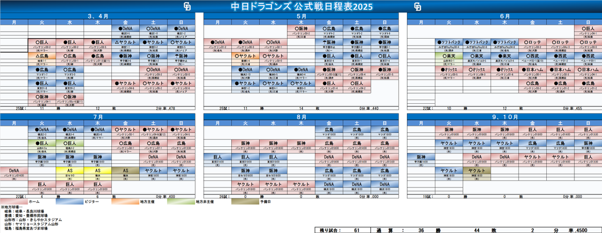 drashiito1512's tweet image. 中日ドラゴンズ公式戦日程表2025
7-1勝利で、今季4度目の3連勝&amp;amp;8カードぶり勝ち越し決定！借金8
ホームは5カードぶり、対広島は今季初のカード勝ち越し
土曜の連敗は4でストップ
明日もバンテリンドームナゴヤで広島戦(13:30-)
※予告先発：(中)松葉貴大-(広)佐藤柳之介
#dragons
#中日ドラゴンズ