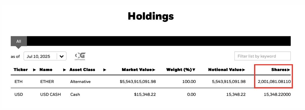 BlackRock now holds 2,000,000 $ETH.

The biggest asset manager in the world is betting big on Ethereum.

While retail watches from the sidelines, institutions are building deep bags.

Ethereum’s next chapter may already be written.