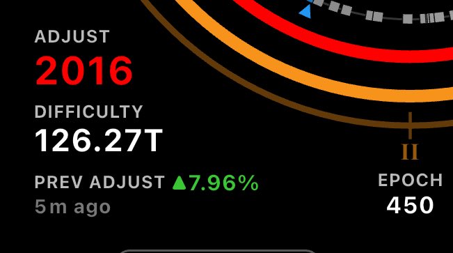 TimechainCaL's tweet image. 🔴Difficulty epoch 450
⛏️126.27T
A 7.96% increase!
Almost a new ATH difficulty!
💪🍀Good luck!