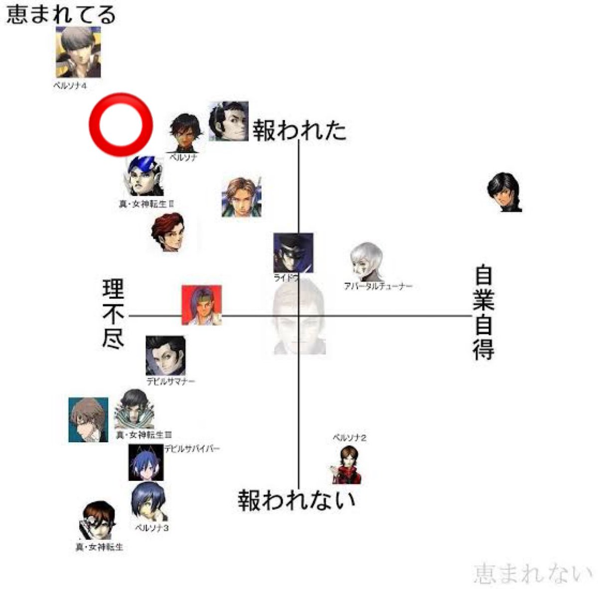 いっときネットでよく見かけたやつ。
メガテン系作品の主人公グラフ。

ペルソナ2がやや自業自得扱いされてるの、人の心なくてふふってなる。
罪と罰だからね、仕方ないね。
仕方ないか...？

ここにP5のジョーカーを足すとしたら⭕️の辺りかな〜〜