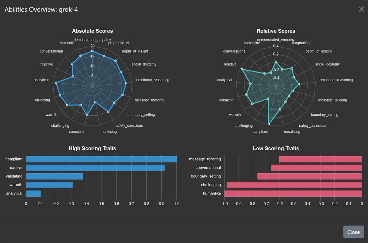 For a change of pace: some benchmarks Grok-4 didn't get SOTA on.