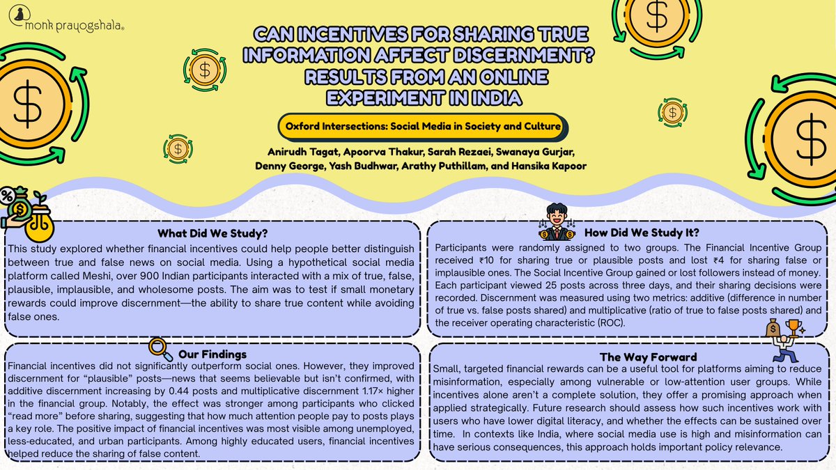 monkprayogshala's tweet image. 📢 #PublicationAlert
Anirudh Tagat, Apoorva Thakur, Sarah Rezaei, Swanaya Gurjar, Denny George, Yash Budhwar, Arathy Puthillam & Hansika Kapoor’s paper “Can Incentives for Sharing True Information Affect Discernment?” is now published!
Read here: buff.ly/uwp6bi5