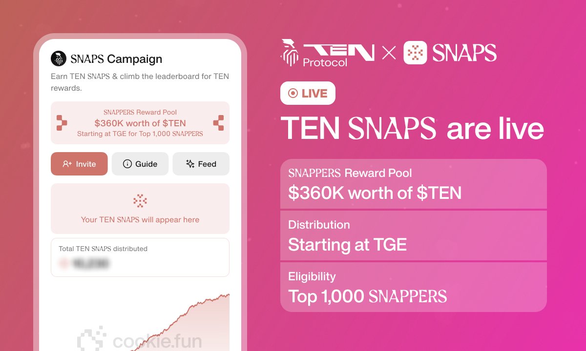 mdImram91571212's tweet image. 🚨 TEN SNAP CHALLENGE IS ON!
💰 Total Reward Pool: $360,000
👑 Top 1000 Snappers will be rewarded
⚡ Based on your speed, memory &amp;amp; rank!

No mint. No stake.
✅ Just Snap &amp;amp; Climb the leaderboard

#TENProtocol #SnapChallenge #Web3 @tenprotocol @cookiedotfun