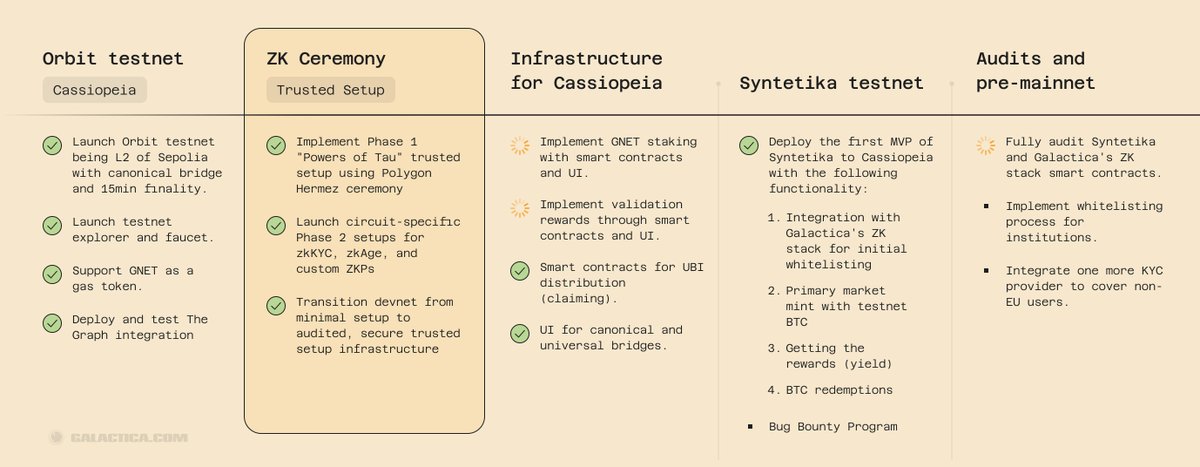 GalacticaNet's tweet image. Roadmap to TGE – Update #3
1⃣Phase 1: Orbit testnet
✅ Completed
━━━━━━
2⃣Phase 2: zkCeremony
✅ Technical work completed
📅Community participation: 1 week duration
━━━━━━
3⃣Phase 3: Infrastructure for Cassiopeia
✅Canonical bridge & UBI…