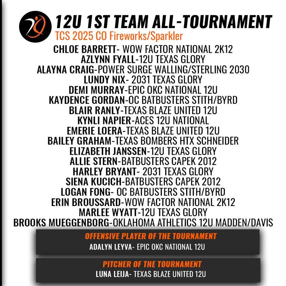 TexasGloryDHC's tweet photo. 12u @TexasGlory's Libby Janssen, Z Fyall, & Marlee Wyatt make the 2025 Triple Crown Sports Sparkler Juniors All-Tournament 1st Team, powered by @AGLSoftball
#texastested #teameaston #tflfastpitch #iplaytcs https://t.co/Ss9UCltDA0