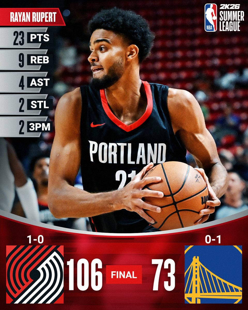 🏀 FRIDAY'S FINAL SCORES 🏀

Rayan Rupert leads the <a href="/trailblazers/">Portland Trail Blazers</a> to the big win to start 1-0 in Las Vegas! 

Caleb Love: 18 PTS, 6 REB, 4 3PM
James Bouknight: 11 PTS, 9 REB, 4 AST, 2 BLK
Yang Hansen: 10 PTS, 4 REB, 5 AST, 3 BLK