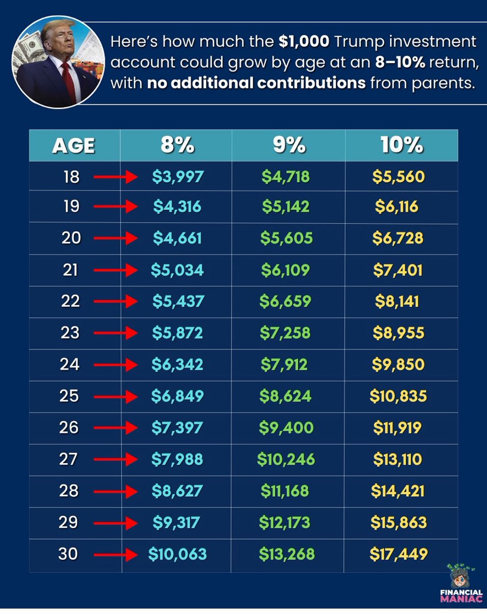 🍼 TRUMP BABBY ACCOUNT
What if every baby started life with $1,000 invested? No catch. No extra contributions. Just time and growth.

If invested at birth and left alone, that $1,000 could grow to over $17,000 by age 30 even without adding another penny.

That’s the power of