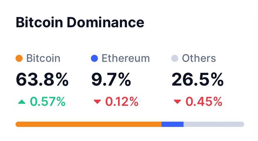 Reminder: the most spectacular and likely last display of insane speculative behaviour of this crypto cycle (and perhaps for the whole global bubble) - see posts below - will begin when Bitcoin dominance will go down not when Bitcoin price just goes up
