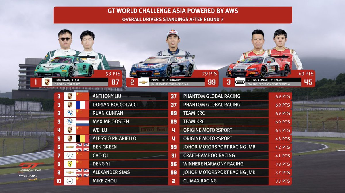 All change at the top after #37, #89 and #99 all failed to score heavily in Race 1. But none of them, unlike #87, will have a success penalty tomorrow.

#GTWorldAsia