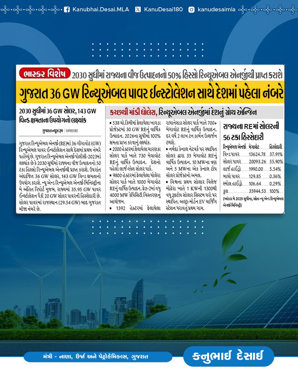 ગુજરાત 36 GW રિન્યૂએબલ પાવર ઇન્સ્ટોલેશન સાથે સમગ્ર દેશમાં પહેલા નંબરે 

2030 સુધીમાં રાજ્યના વીજ ઉત્પાદનનો 50% હિસ્સો રિન્યૂએબલ એનર્જીથી પ્રાપ્ત કરાશે

#RenewableEnergy