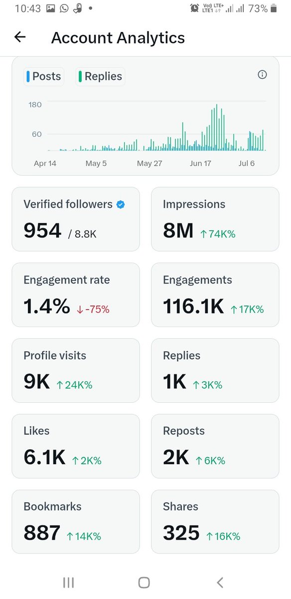 8 Million Completed❤👍🍰
अच्छा मित्रों अब बधाई बनती है कि नही😍🙏
आप सभी के कितने हुये💐