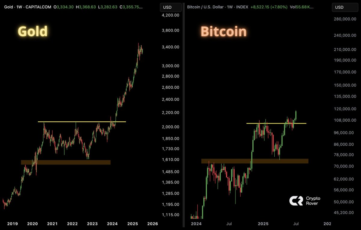 Bitcoin is exploding. Just like Gold did! 👇