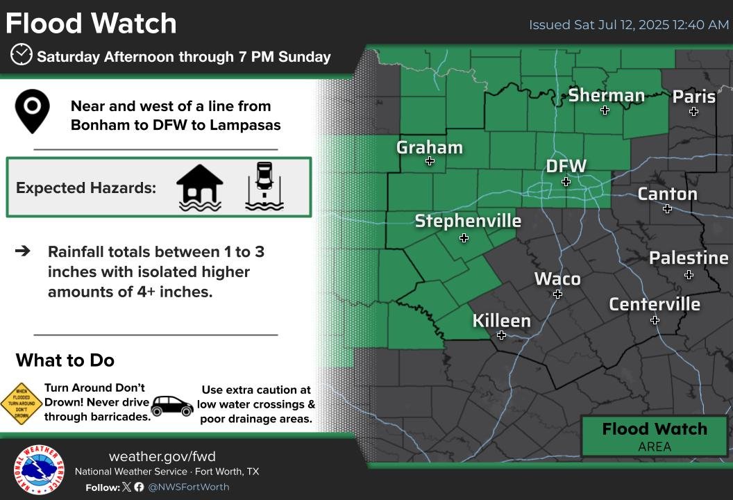 A Flood Watch is in effect for western portions of North and Central Texas Saturday afternoon until 7 PM Sunday. Rainfall totals of 1 to 3 inches, with isolated higher amounts of 4+ inches may occur in the Watch area. #texomawx #ctxwx #dfwwx