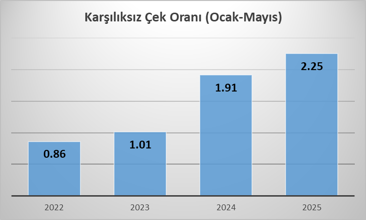 erdinctelatar's tweet image. Ülkemizde son zamanlarda yaşanan siyasi gelişmelerin gölgesinde kalmış olan önemli bir ekonomik göstergeyi dikkatinize sunmak istiyorum.
Ticari işlemlerin yürütülmesinde kullanılan bir ödeme aracı olan çeklerin temin edilmesi, kişinin ve/veya firmanın ticari itibarına bağlı…