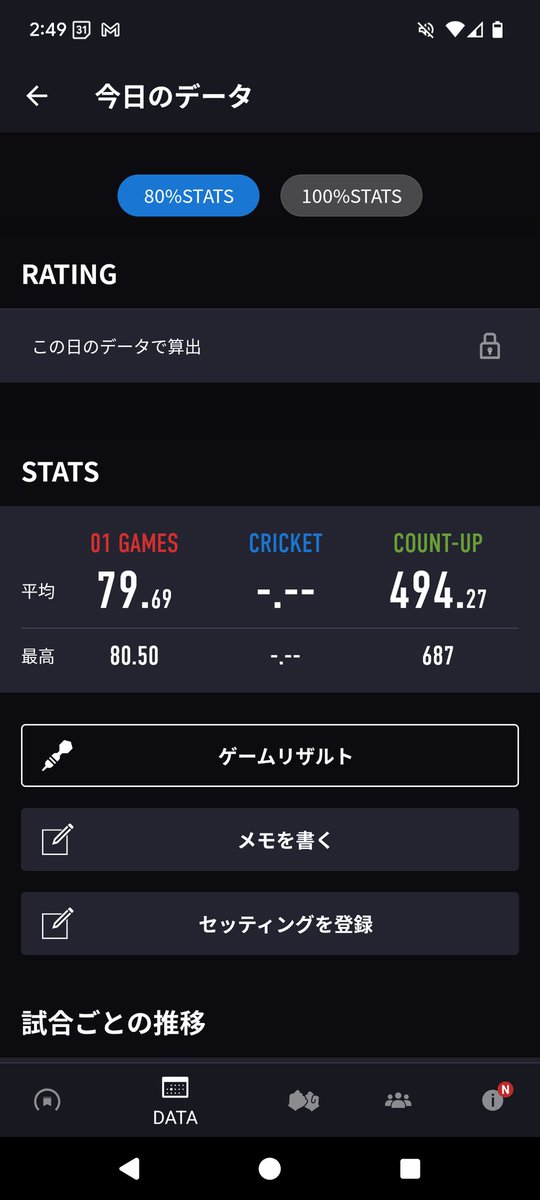qya_darts's tweet photo. 今日のダーツ。
謎に01調子良かった☺️ https://t.co/Or32z0ftJ2