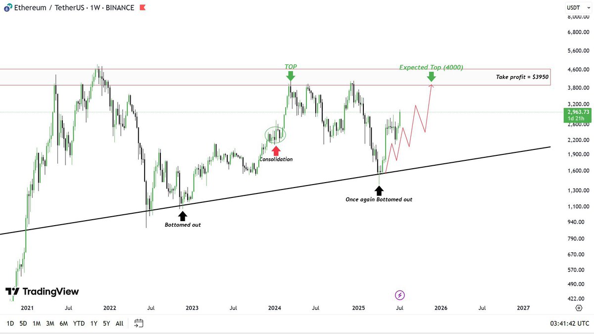 $ETH 💰 (Weekly)

$ETH broke  the Historical consolidation with some Big momentum 📈 like the same which happened in the Past. 🚀

Now IMO, the Next stop is at $4K🚀  from here which is the Top strong supply area 📉 of the ascending triangle. 

let's wait ⏳ for the weekly close