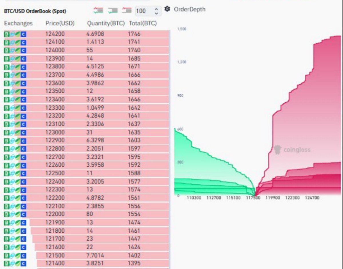 Again reminder, tembok 120k super tebal di spot. 

although there is no reason for bearish macrowise.

we will get 1% rate sooner or later.  The data and thesis kenapa we are so bullish tayang di youtube CryptoWave 
Tonight.

youtube.com/@cryptowaveidn

Stay tuned.