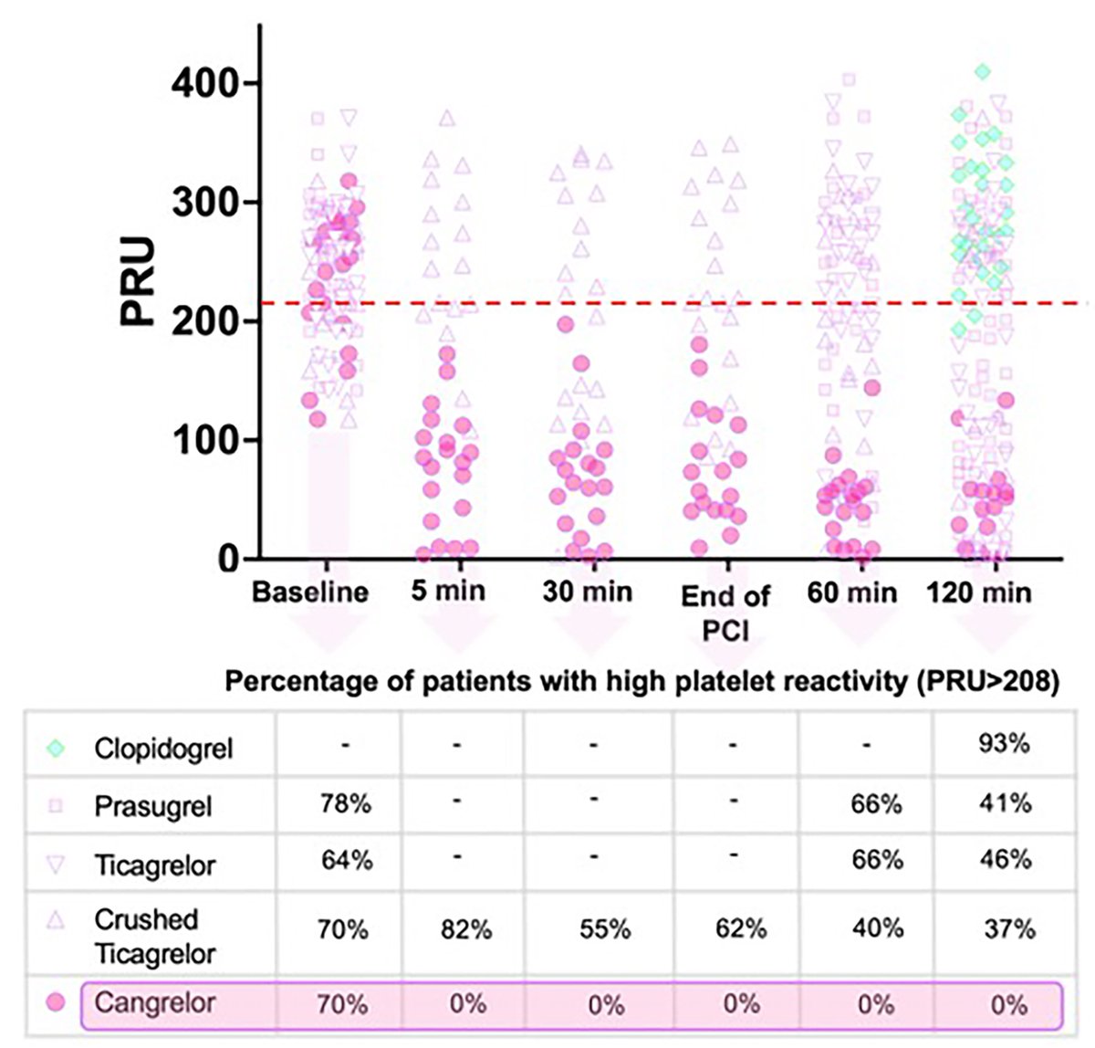 What is the role of #cangrelor in acute and high-risk PCI patients? Read more in an updated review article published in #EHJPharmacotherapy 🔍📝 ow.ly/A9Ef50WmXTb
<a href="/EditorEHJCVP/">EHJ-CVP Editor-in-Chief</a> <a href="/FeliceGragnano/">Felice Gragnano</a> <a href="/MattiaGalli10/">Mattia Galli</a>