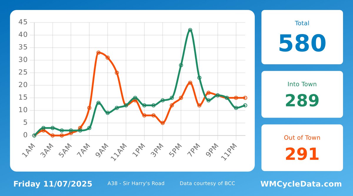 A38Cycleway's tweet image. Yesterday, 580 trips were made past Sir Harry's Road on the @A38Cycleway. 289 headed into the city, 291 headed towards Selly Oak.