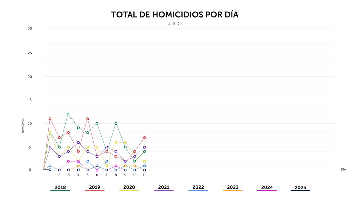 Finalizamos el viernes 11 de julio, con 0 homicidios en el país.
