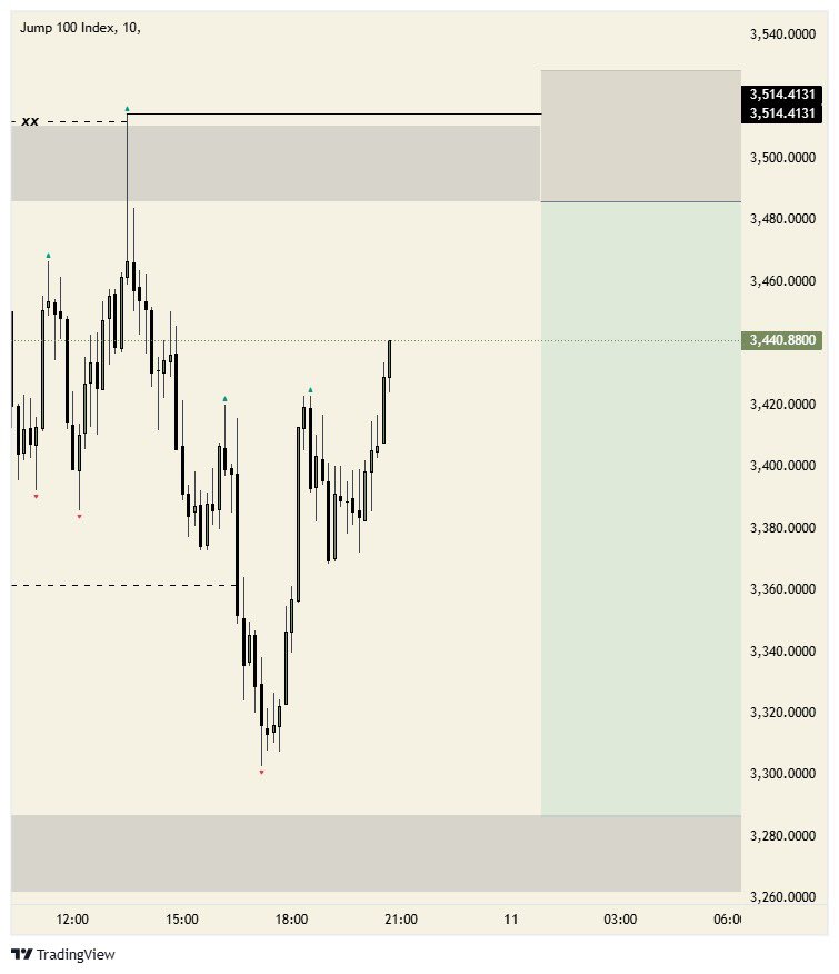 ThatProTrader_'s tweet image. GM to whoever says it back 🌝
J100 🔻(I didn’t believe it would play out this smooth 😄)