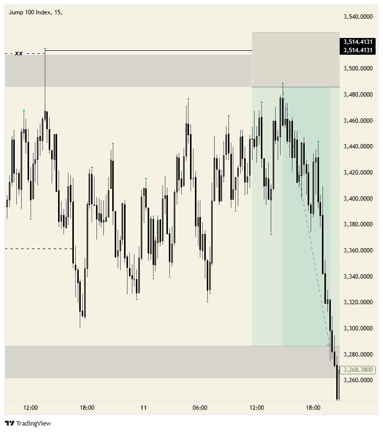 ThatProTrader_'s tweet image. GM to whoever says it back 🌝
J100 🔻(I didn’t believe it would play out this smooth 😄)