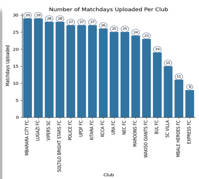 MosesMagogo's tweet image. Interesting Stats of the UPL
2024/25 Season output from the Catapult Technology that @OfficialFUFA acquired for all @UPL clubs:
1. Total Season distance covered by the players was 30,671,785km
2. Ronald Sekiganda, Wafula Esimu, Amos Etoju, Blanchar, Felix Okot as some of the…