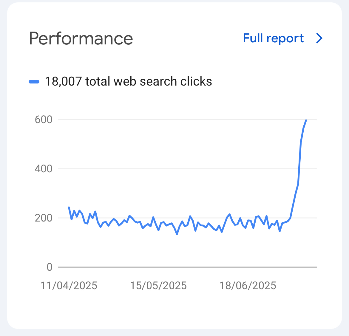 IntrovertGeekUK's tweet photo. Well this is all getting a bit silly now…
A 🧵 on what I did to recover from the Google HCU https://t.co/NG0XLDZN7p