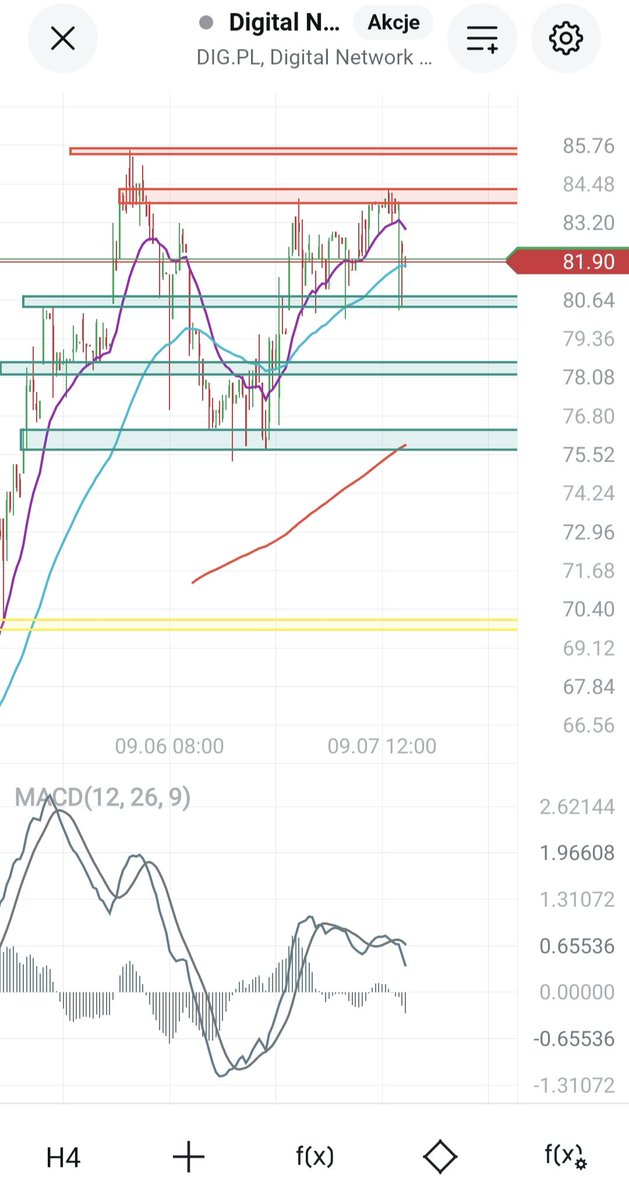 HunterDividends's tweet image. #CzerwoneZielone 
#Digital_Network 
na życzenie @MarcinUrb0401 
Czerwone opory, zielone wsparcia, na żółto luka. Słabość na MACD day. 
#FinTwitt 
#finx 
#Finwit