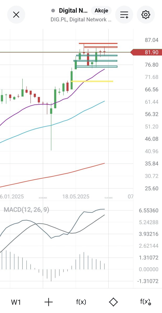 HunterDividends's tweet image. #CzerwoneZielone 
#Digital_Network 
na życzenie @MarcinUrb0401 
Czerwone opory, zielone wsparcia, na żółto luka. Słabość na MACD day. 
#FinTwitt 
#finx 
#Finwit