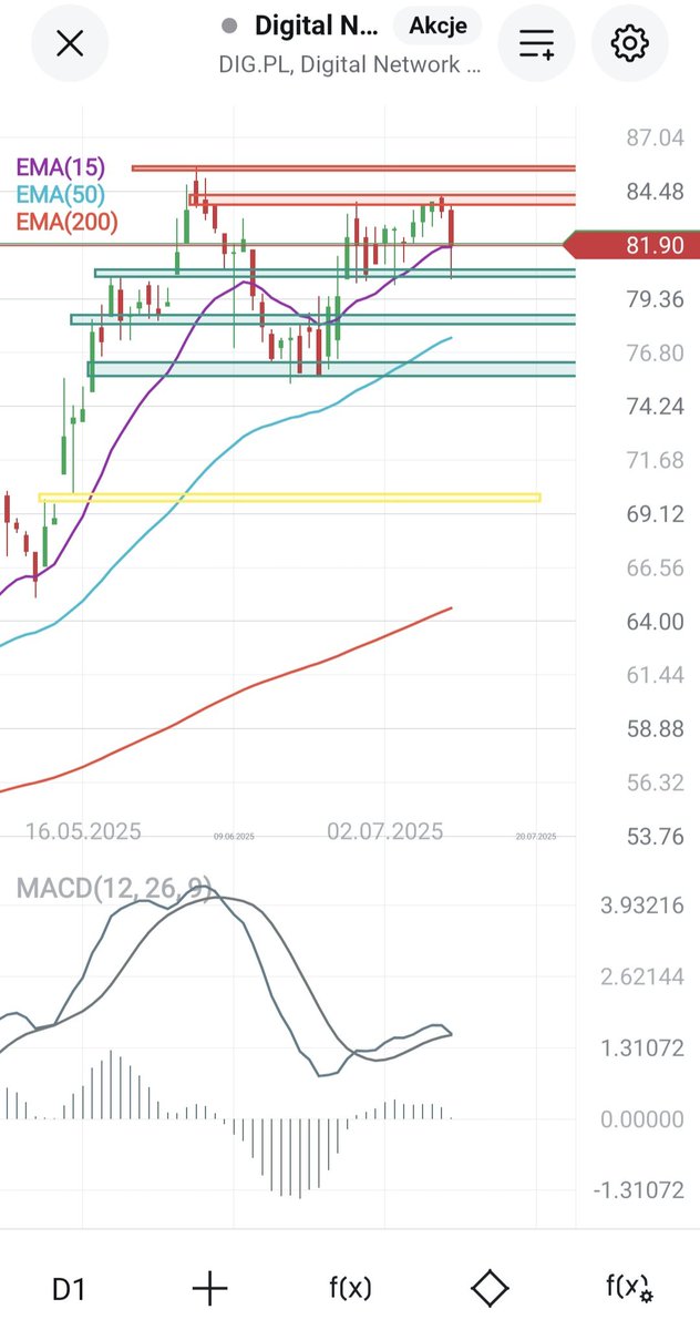 HunterDividends's tweet image. #CzerwoneZielone 
#Digital_Network 
na życzenie @MarcinUrb0401 
Czerwone opory, zielone wsparcia, na żółto luka. Słabość na MACD day. 
#FinTwitt 
#finx 
#Finwit
