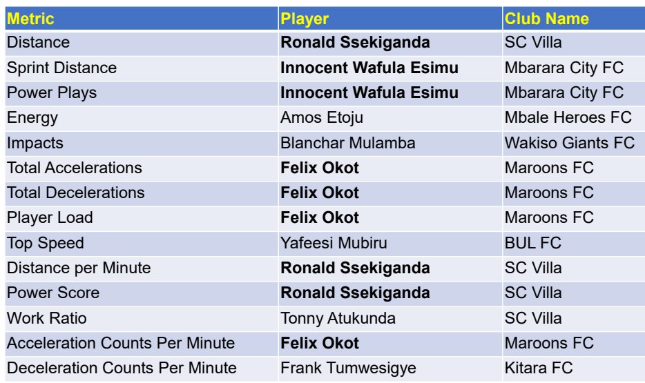 MosesMagogo's tweet image. Interesting Stats of the UPL
2024/25 Season output from the Catapult Technology that @OfficialFUFA acquired for all @UPL clubs:
1. Total Season distance covered by the players was 30,671,785km
2. Ronald Sekiganda, Wafula Esimu, Amos Etoju, Blanchar, Felix Okot as some of the…