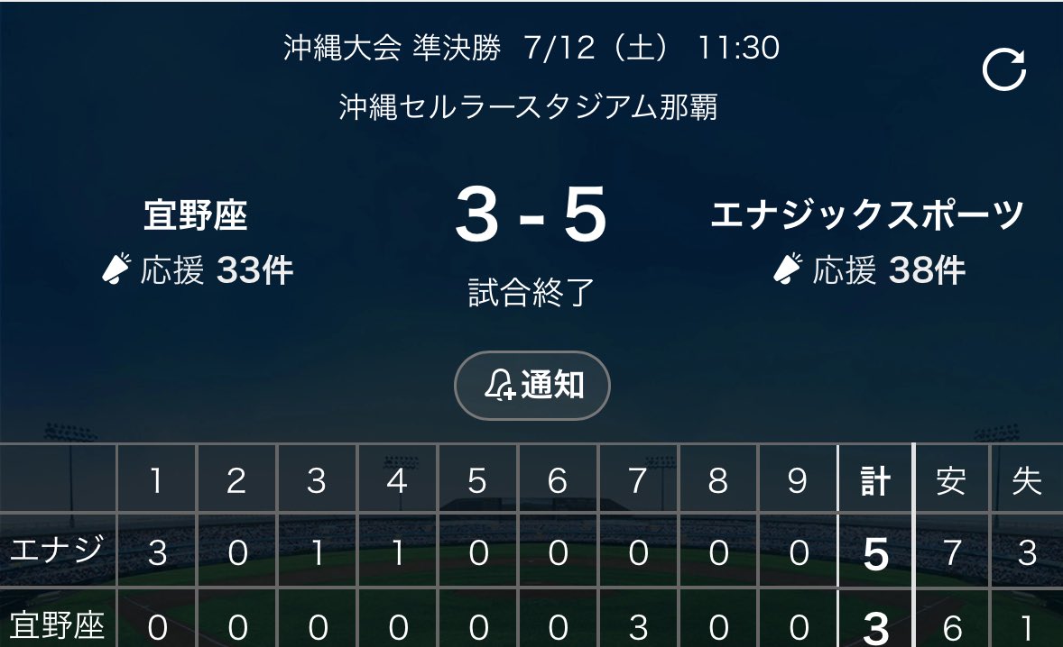 沖縄大会もう1校の決勝進出はエナジックになりましたね！ おめでとうございます！ 決勝戦は下馬評が高かった選抜出場校対決 沖縄尚学🆚エナジック 昨秋  沖縄尚学 8-5 エナジック 昨秋 沖縄尚学 6-2 エナジック 今春 沖縄尚学 4-1 エナジック 明日が現チームで4回目の対戦 ...