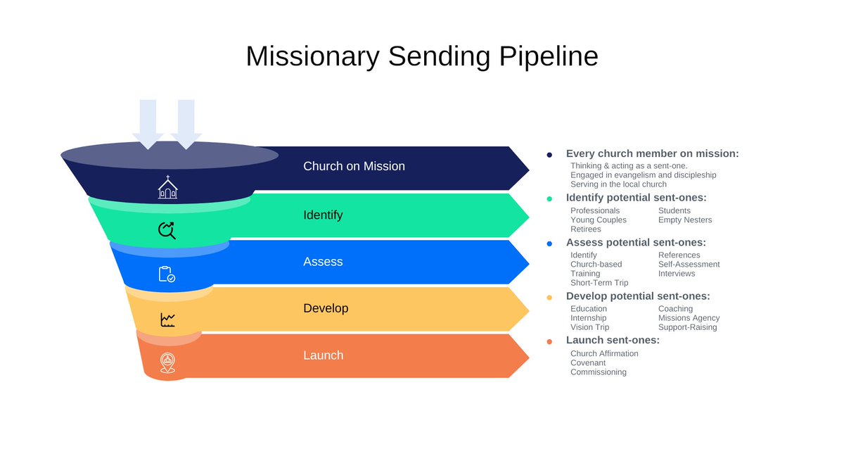 zambiahunt's tweet image. We, pastors, must take primary responsibility for leading our church intentionally and strategically to engage in missions. This graphic is not original with me - I don't know the source, but I've updated it for @KitweChurch. Praying God will help you lead "on mission."