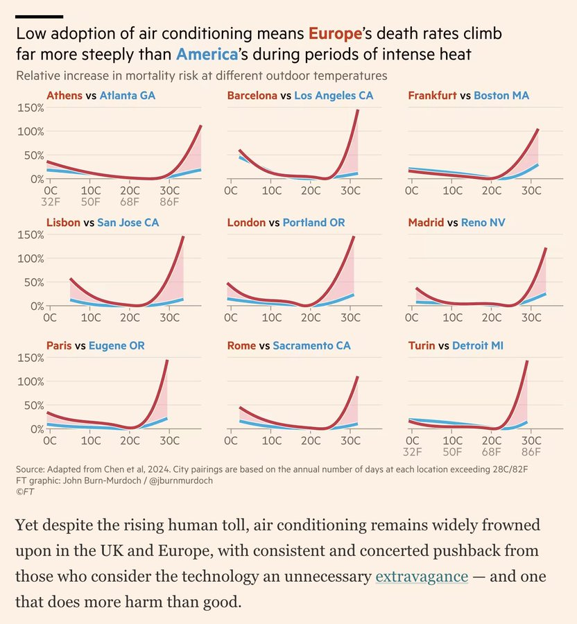 this is a truly remarkable stat from the FT -- European countries see deaths spike way more than US cities with similar no of sunny days... why? the irrational hate of AC, sacrificing the poor and elderly on the altar of the climate gods. oh, and the learning of children, too.
