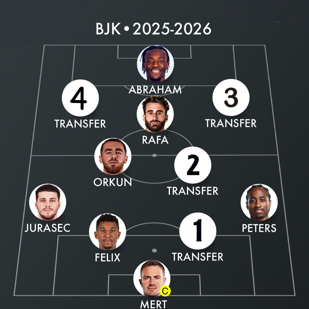 Beşiktaş sil baştan kuruluyor.

GELENLER:

🇹🇷 Orkun Kökçü • 24
🏴󠁧󠁢󠁥󠁮󠁧󠁿 Tammy Abraham • 27
🏴󠁧󠁢󠁥󠁮󠁧󠁿 Kyle Walker-Peters • 28
🇨🇿 David Jurasec • 24