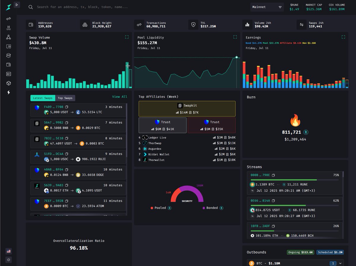 🚨 THE FUTURE IS ARRIVING — RAPIDLY 🚨
Over $430M in daily volume and native assets flowing across chains like water. 🌀
Here’s what’s actually happening right now on THORChain and Rujira 👇

1. $430M+ DAILY SWAP VOLUME 💣
Not monthly. Not weekly.
DAILY.
CEXs charge you 1–3% per