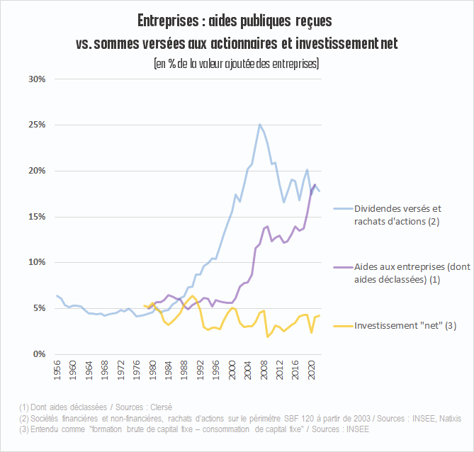 sebtixier's tweet photo. Plus de 200 milliards d'aides aux entreprises sans conditions ni contrôle.
Je remets ça là ⤵️ https://t.co/JIaib5yiBt